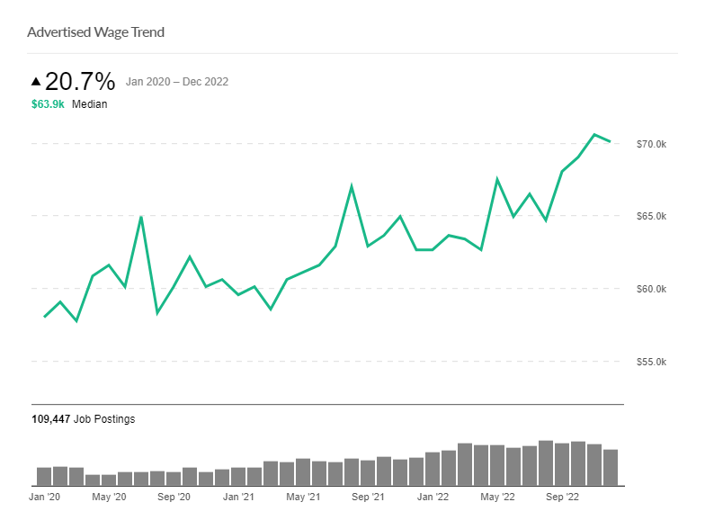 Visualization of the median advertised wages that appear in job postings that ask for geographic information systems skills or GIS skills. Overall median salaries have risen over 20% the past two years.